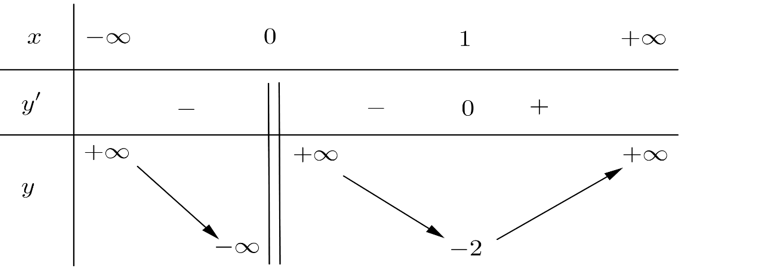 Cho hàm số y=f(x)  có bảng biến thiên dưới đây. Khẳng định nào sau đây là khẳng định sai? (ảnh 1)