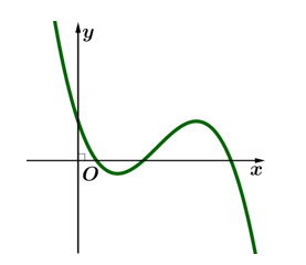 Đồ thị của hàm số nào sau đây có dạng như đường cong trong hình vẽ? (ảnh 1)