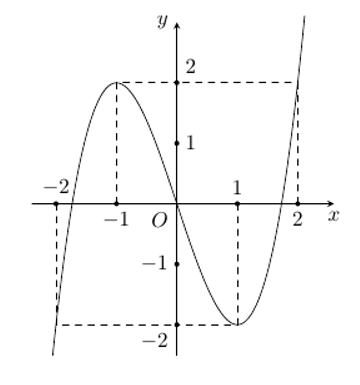 Cho hàm số bậc ba y= f(x) có đồ thị như hình vẽ.  Có bao nhiêu giá trị nguyên  (ảnh 1)