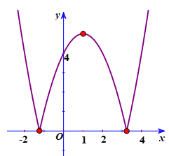 Cho hàm số y =f(x) = trị (x^2 -2x -4)  có đồ thị như hình vẽ. Đồ thị hàm số y =f(x)  có bao nhiêu cực trị?   (ảnh 2)