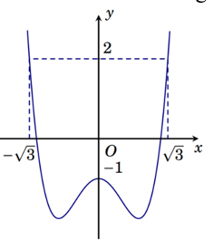 Đường cong trong hình vẽ bên là của hàm số nào trong bốn hàm số dưới đây?   (ảnh 1)