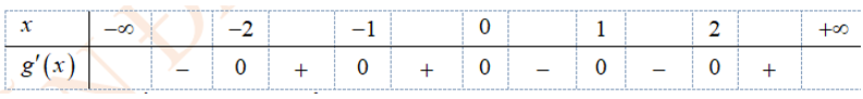 Cho hàm số f(x) có đạo hàm liên tục trên R và có đồ thị của hàm y=f'(x) như hình vẽ. Xét hàm số g(x)= f( x^2-2). Mệnh đề nào dưới đây sai? (ảnh 2)