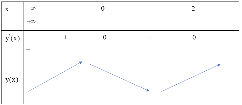Đồ thị hàm số y = trị x^3 -3x^2 +1 có bao nhiêu điểm cực tri? (ảnh 1)