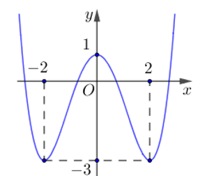 Cho hàm số trùng phương y= ax^4+ bx^2+c có đồ thị như hình vẽ. Hỏi đồ thị hàm số  y= x^3-4x/ (f(x))^2+2f(x)-3 có tổng cộng bao  (ảnh 1)