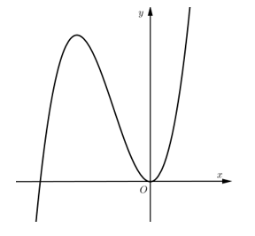 Đồ thị của hàm số nào dưới đây có dạng như đường cong trong hình vẽ bên?  (ảnh 1)