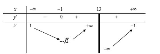 Cho hàm số y=f(x)  có bảng biến thiên như hình vẽ bên dưới.  Số nghiệm của phương trình f(x)=-1 là (ảnh 1)