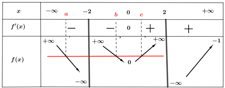 Hàm số y=f(x) có đạo hàm trên  R\{-2,2}có bảng biến thiên như sau:   Gọi k,l lần lượt là số đường tiệm cận đứng và tiệm cận ngang của đồ thị hàm số  (ảnh 2)