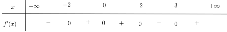 Cho hàm số  y=f(x) có đạo hàm trên R  là  f'(x)= (x^2-3x)(x^2-4x). Điểm cực đại của hàm số đã cho là (ảnh 1)