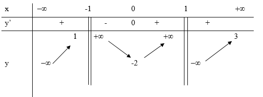 Cho hàm số y = f(x) xác định và có đạo hàm trên R \ {+ 1 1|. Hàm số có bẳng biến thiên như (ảnh 1)