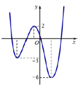 Cho đồ thị của hàm số y = f(x) như hình vẽ dưới đây:  Gọi S là tập hợp các giá trị nguyên dương  (ảnh 1)