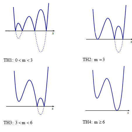 Cho đồ thị của hàm số y = f(x) như hình vẽ dưới đây:  Gọi S là tập hợp các giá trị nguyên dương  (ảnh 2)