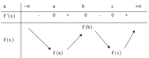 Cho hàm số y = f(x) có đạo hàm là hàm số liên tục trên R với đồ thị hàm số y = f'(x) như hình (ảnh 2)