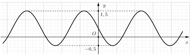 Hình vẽ đã cho là đồ thị của hàm số nào? (với a,b lớn hơn 0 ) (ảnh 1)