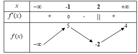 Cho hàm số  liên tục trên y= f(x)  và có bảng biến thiên như sau: Khẳng định nào sau đây đúng? A. Hàm số đạt cực tiểu tại  x=-1.	 (ảnh 1)