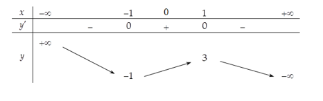 Trên khoảng  (0, + vô cùng )  hàm số y= -x^3+3x+1 . (ảnh 1)