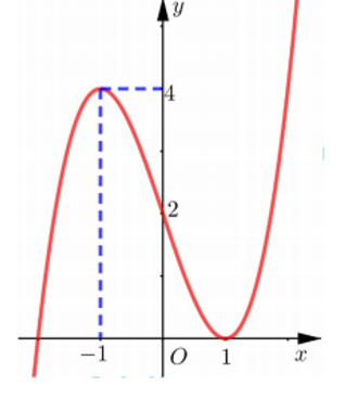 Cho hàm số  y=f(x) có đạo hàm liên tục trên  R. Đồ thị hàm số y=f(x)  như hình vẽ sau: Giá trị cực đại của hàm số y= g(x)=f(x)-5 là: (ảnh 1)