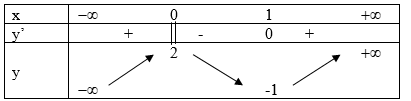 Cho hàm số y = f(x) liên tục trên R và có bảng biến thiên như hình vẽ Khẳng định nào sau đây đúng (ảnh 1)