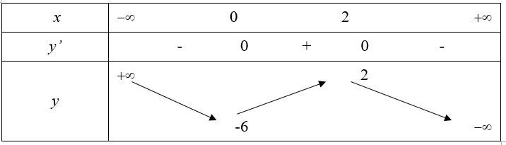 Cho hàm số y =f(x)  có bảng biến thiên như hình vẽ sau:   Hàm số y = f(x) đồng biến trên khoảng nào trong các khoảng sau: (ảnh 1)