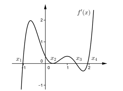 Cho hàm số  f(x)  xác định trên  R và có đồ thị của hàm số  f'(x) như hình vẽ.  . Số điểm cực trị của hàm số f(x)  là (ảnh 2)