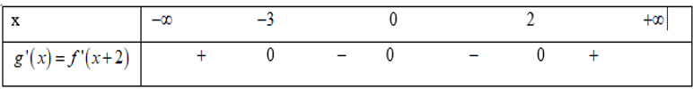 Cho hàm số y= f(x)  liên tục trên R  và có bảng xét dấu f'(x)  như sau   Số điểm cực trị của hàm số y= f(x+2)  là (ảnh 2)