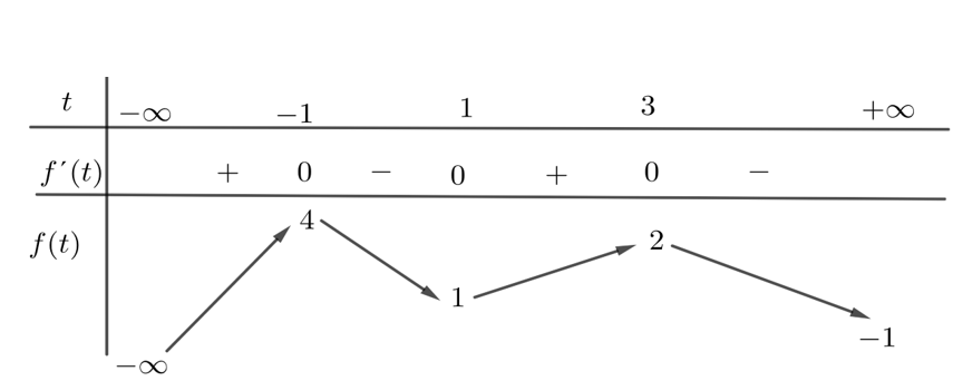 Cho hàm số y= f(5-2x)  có bảng biến thiên như hình vẽ   Tìm các giá trị của tham số m để  hàm số  g(x)= | 3 f(x^2-4x+3)-m| có giá trị lớn nhất? (ảnh 2)
