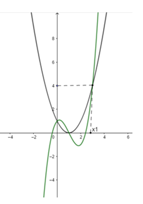 Cho hàm số y =f(x)  có đồ thị của hàm số y=f'(x)  như hình vẽ. Hàm số g(x)= f(x)- x^2/3 +x^2 -x +2  đạt cực đại tại điểm nào ?  (ảnh 1)