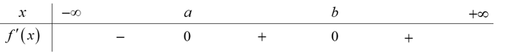 Cho hàm bậc bốn y=f(x) có đồ thị f'(x) như hình vẽ sau: Hỏi hàm số f(x) có bao nhiêu điểm cực trị? (ảnh 3)