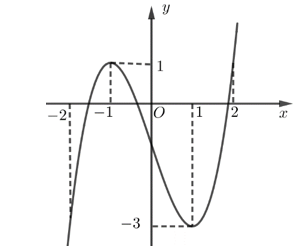 Cho hàm số  y=ax^3+bx^2+cx+d ( a khác 0) có đồ thị như sau  Giá trị cực tiểu của hàm số là (ảnh 1)