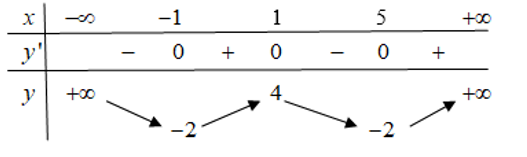 Cho hàm số  y=f(x) có bảng biến thiên như hình dưới  Phương trình  f(x)+1=0 có tất cả bao nhiêu nghiệm thực? (ảnh 1)