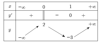 Cho hàm số xác định, liên tục trên R và có bảng biến thiên như sau: Khẳng định nào sau đây là khẳng định đúng?  A. Hàm số có đúng một cực trị.   (ảnh 1)