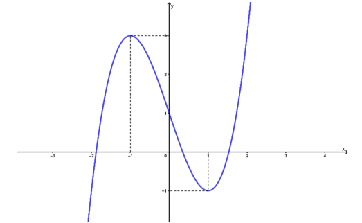 Hàm số nào trong  4 hàm số sau có đồ thị như hình vẽ   (ảnh 1)