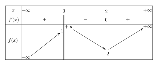 Cho hàm số y = f(x) xác định trên R\ {0}, liên tục trên mỗi khoảng xác định và có bảng biến (ảnh 1)