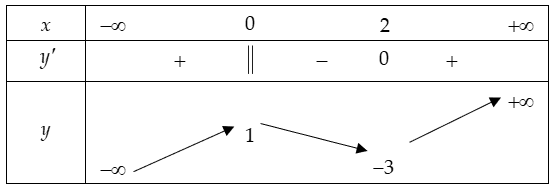 Cho hàm số  y=f(x) xác định, liên tục trên R và có bảng biến thiên:  Khẳng định nào sau đây đúng? (ảnh 1)