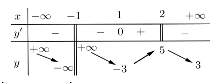 Cho hàm số  y=f(x) có bảng biến thiên như hình vẽ:   Số tiệm cận của đồ thị hàm số y=f(x)  là (ảnh 1)
