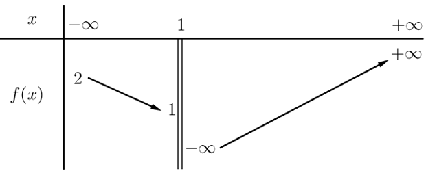 Cho  f(x) có bảng biến thiên như hình vẽ , hỏi  tổng số tiệm cận đứng và tiệm cận ngang của đồ thị hàm số y=f(x)  là bao nhiêu ? (ảnh 1)