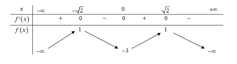 Cho f(x) là hàm bậc 4 và có bảng biến thiên như hình vẽ sau: (ảnh 1)