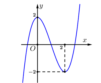 Cho hàm số y=f(x)  , có đồ thị như hình bên. Mệnh đề nào dưới đây đúng? (ảnh 1)