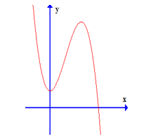 Đường cong trong hình bên là đồ thị của hàm số nào dưới đây? (ảnh 1)