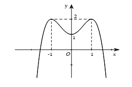 Cho hàm số y= f(x) có đồ thị là đường cong như hình vẽ. Hàm số đã cho nghịch (ảnh 1)