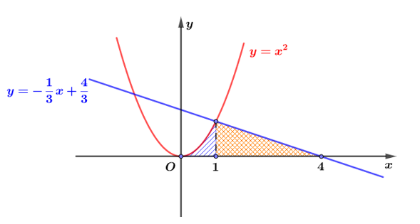 Cho hình phẳng D giới hạn bởi các đường y= x^2; y= -1/3x + 4/3 và trục hoành (ảnh 1)