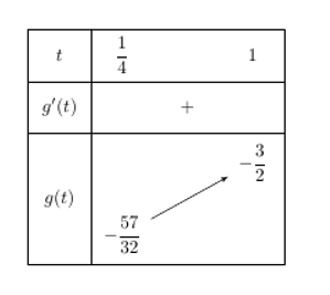 Cho hàm số bậc ba y= f(x) có đồ thị như hình vẽ.  Có bao nhiêu giá trị nguyên  (ảnh 2)