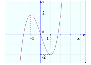 Cho hàm số f(x) có đồ thị như hình vẽ sau:  Giá trị cực đại của hàm số đã cho bằng (ảnh 1)