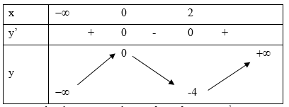 Tìm tất cả các giá trị thực của tham số m để phương trình x^3 - 3^2 - m = 0 có hai nghiệm  (ảnh 1)