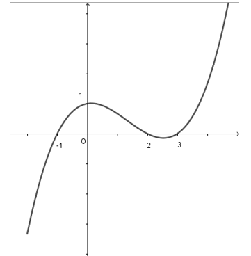 Cho hàm số y =f(x)  Hàm số y =f'(x)  có đồ thị như hình bên.   Hàm số y =f(1-x) đồng biến trên khoảng (ảnh 1)