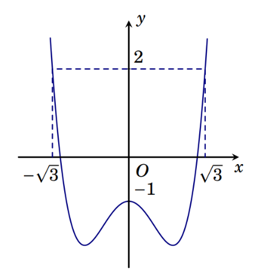 Đường cong trong hình vẽ bên là của hàm số nào trong bốn hàm số dưới đây?   (ảnh 2)