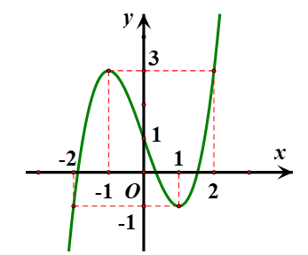 Khảo sát sự biến thiên và vẽ đồ thị của hàm số  f(x)= x^3-3x+1 (ảnh 2)