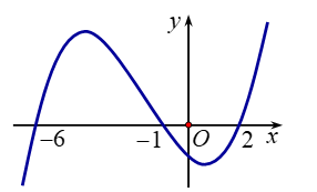 Cho hàm số y=f(x). Biết hàm số y=f'(x) có đồ thị như hình vẽ bên dưới. Hàm số y= f(3-x^2) đồng biến trên khoảng (ảnh 1)