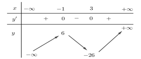 Cho hàm số  y=f(x) có bảng biến thiên sau:   Hàm số đã cho nghịch biến trên khoảng nào dưới đây? (ảnh 1)