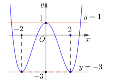 Cho hàm số trùng phương y= ax^4+ bx^2+c có đồ thị như hình vẽ. Hỏi đồ thị hàm số  y= x^3-4x/ (f(x))^2+2f(x)-3 có tổng cộng bao  (ảnh 2)