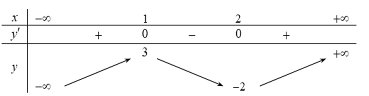Cho hàm số y=f(x) có bảng biến thiên như sau Khẳng định nào sau đây đúng? A. Hàm số đạt cực đại tại x=1. (ảnh 1)